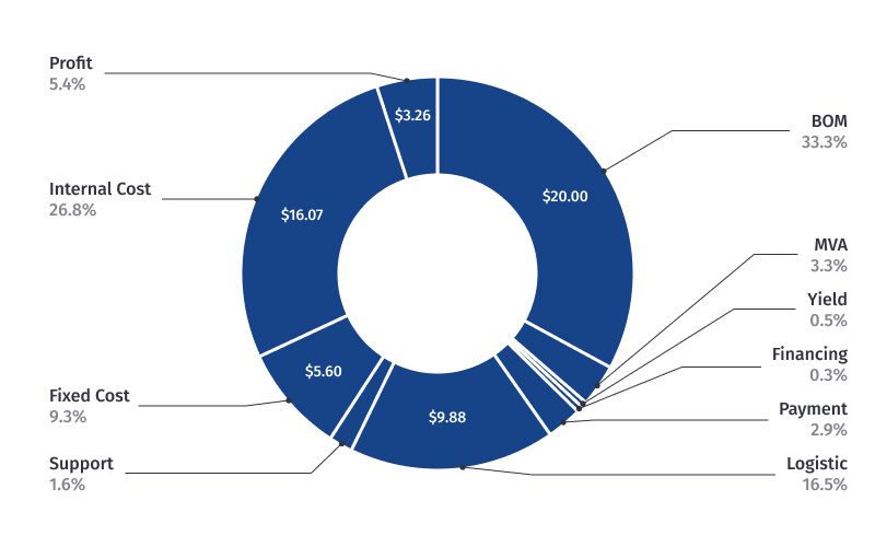 Total Manufacturing Costs of goods sold