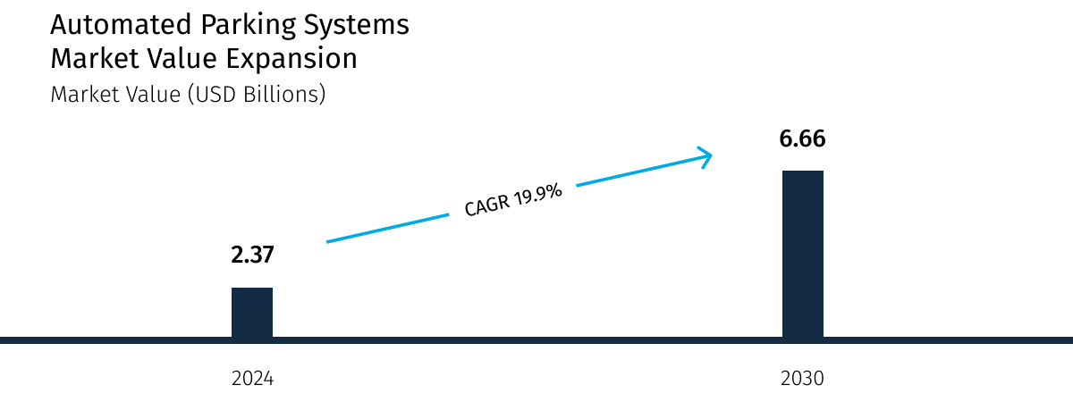 Automated-Parking-Systems-Market-Value-Expansion