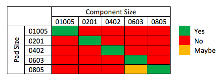 Component size