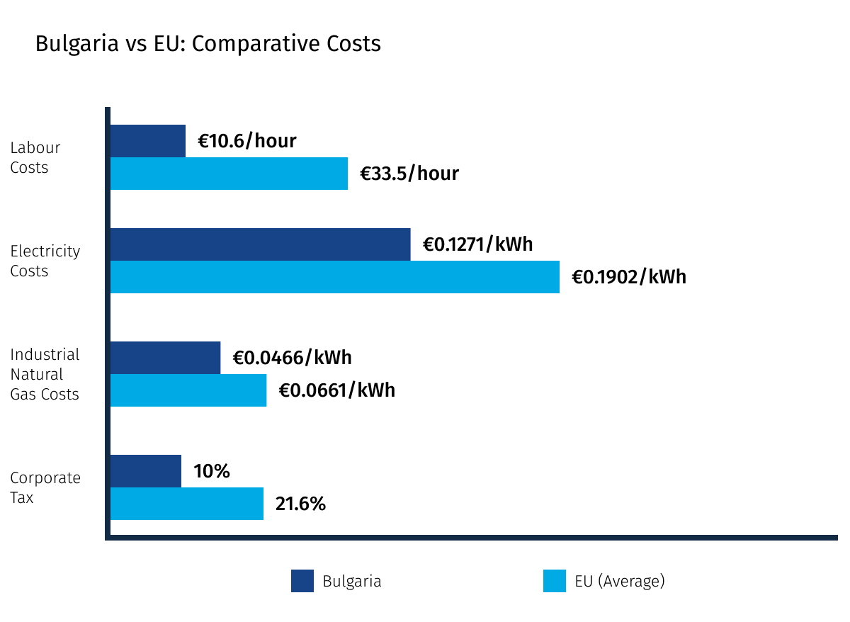 Bulgaria-vs-EU-Comparative-Costs
