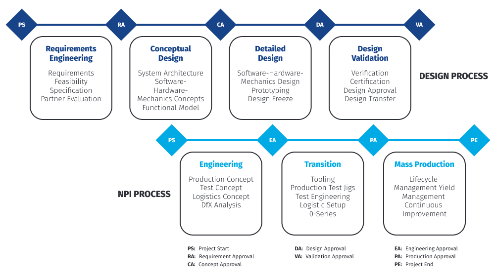 Diagram showing Escatec's lifecycle solutions, illustrating steps to reduce costs, eliminate waste, and ensure a smooth transition from prototype development to full production