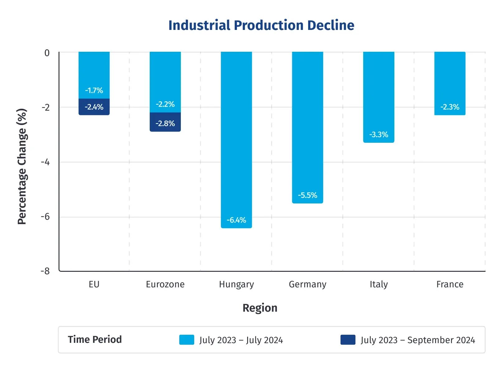 EU-industrial-production-decline-graph-blog