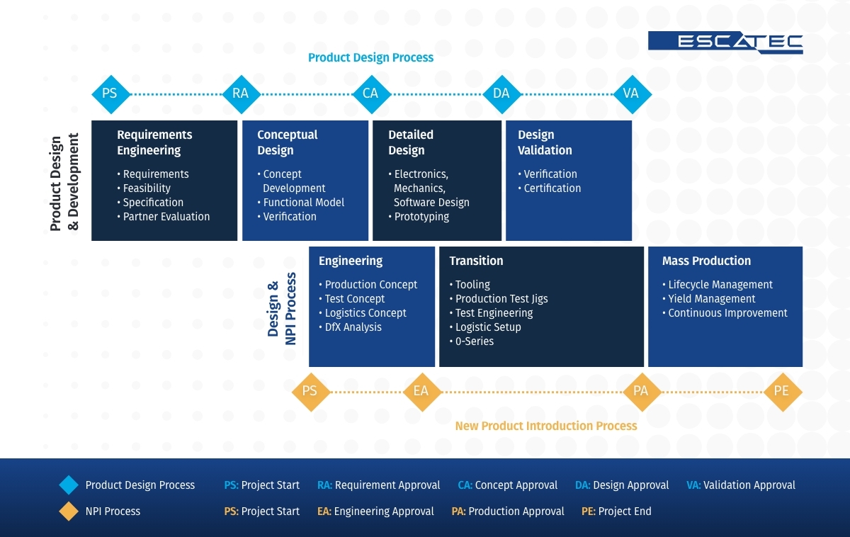 Design for X (DfX) in Manufacturing: Ensuring excellence at every phase