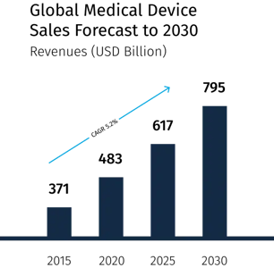 Global Medical Device Sales Forecast to 2023 (1)