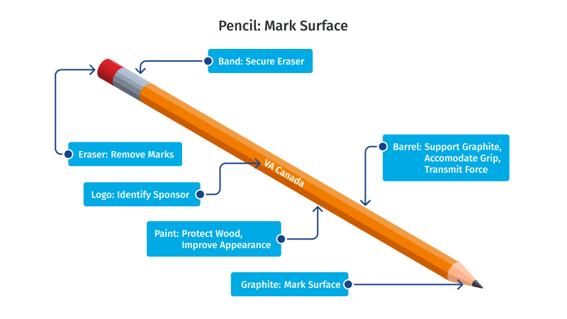 9 steps to carry out a VA/VE Function Analysis