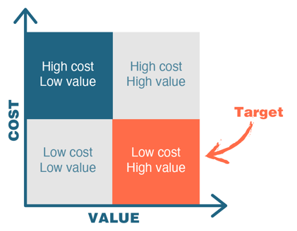 What are the objectives of VA/VE?