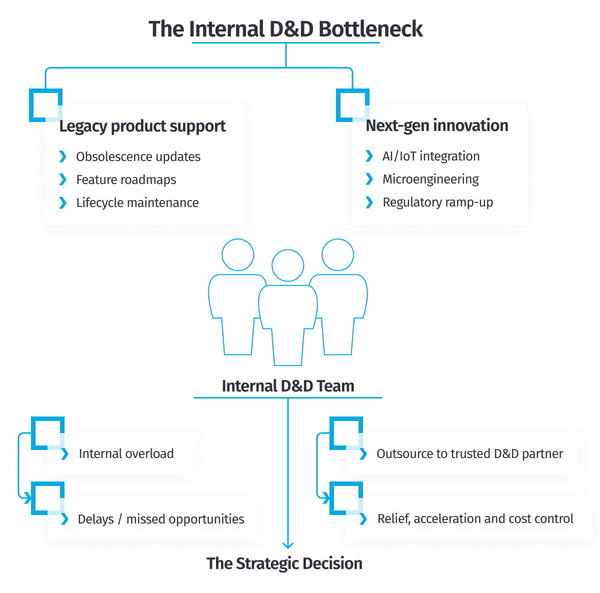 The Product Design and Development Bottleneck