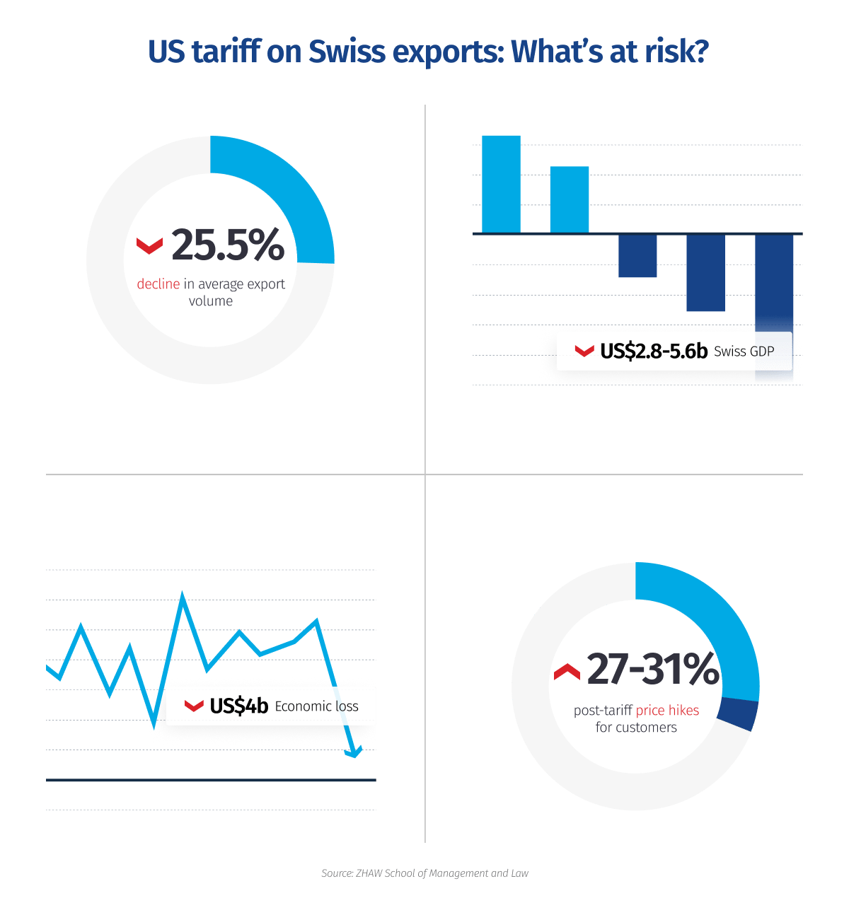 US-tariff-on-Swiss-exports--Whats-at-risk