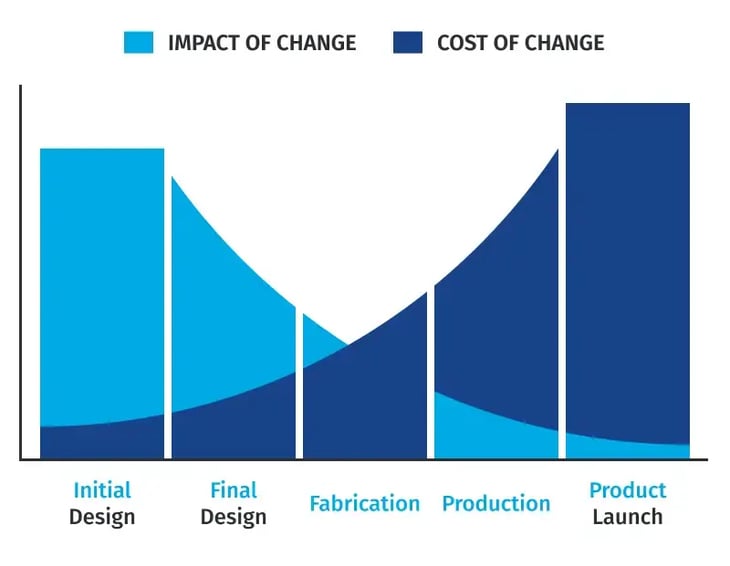 hanges to a product in the design stage