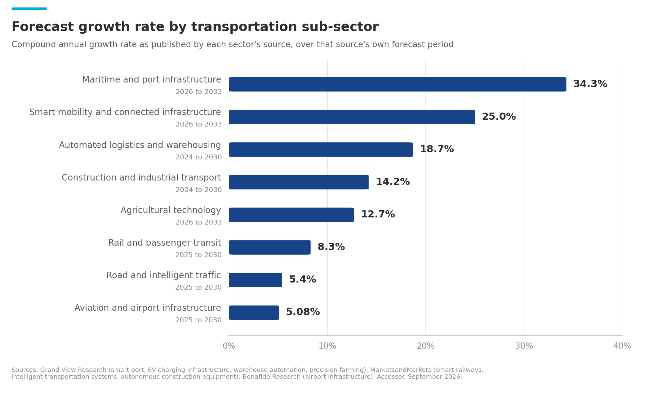 transportationforecastcagrbysector