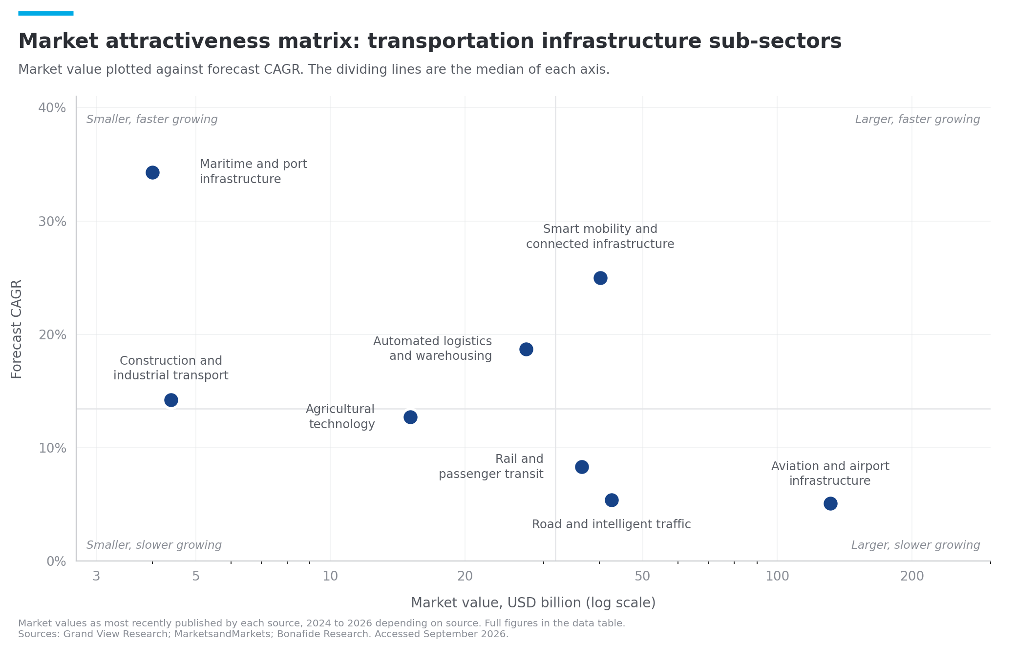 transportationmarketattractivenessmatrix