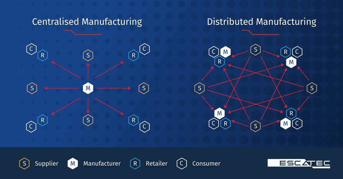 What is distributed manufacturing?