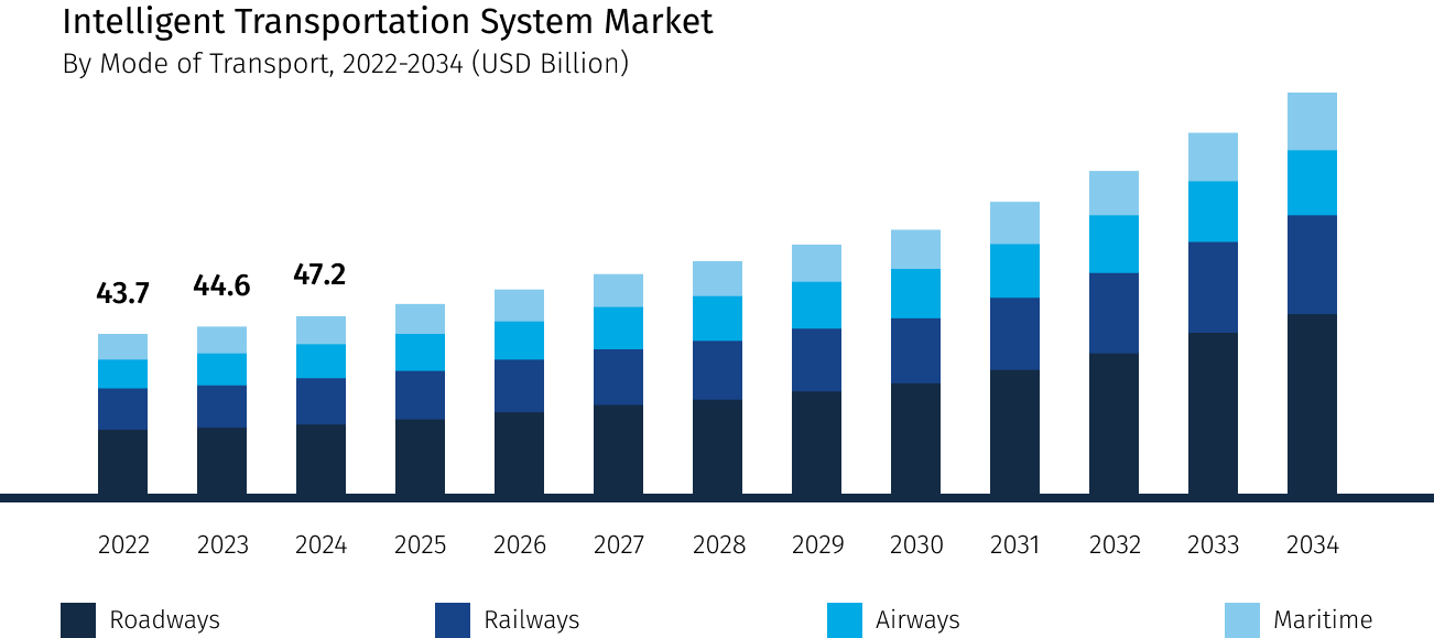 Intelligent Transportation System Market - 2022-2034 (1)