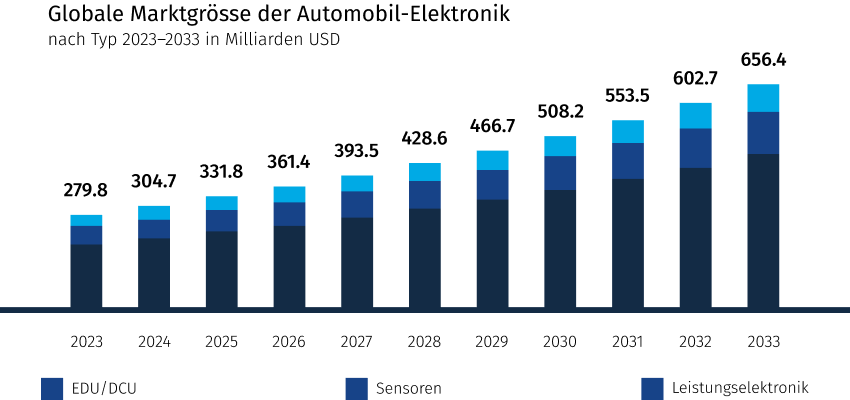 Globale marktgrösse der automobil-elektronik