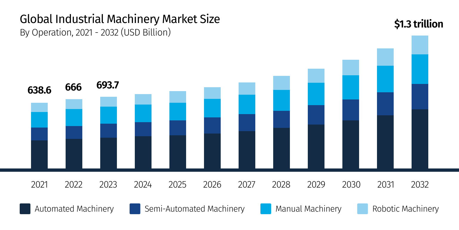 global-industrial-machinery-market-size-trillion